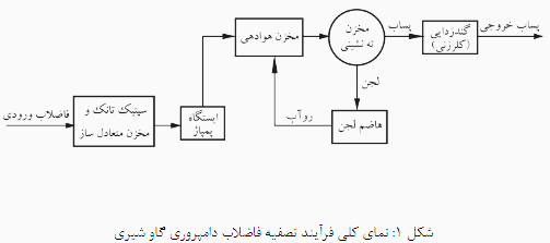 تصفیه فاضلاب صنعتی-قسمت اول