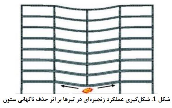 بررسی چگونگی وقوع خرابی پیش رونده در قاب بتن مسلح