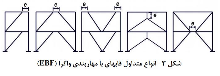 تاریخچه تحقیقات مقاوم سازی ساختمان توسط مهاربند واگرا