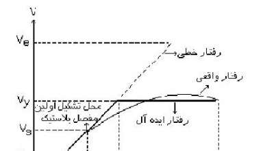 ضریب رفتار ضریب رفتار
