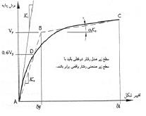 منحنی-پوش-اور-مدل-دو-خطی