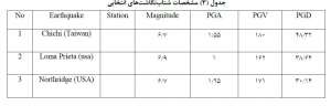 جدول-مقاوم-پذیری-شتاب-نگاشت