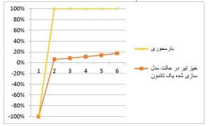 خیز-مدل-سازی-شده