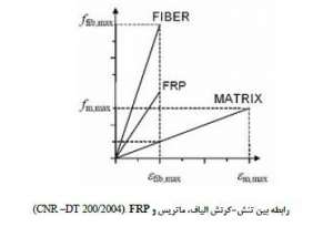 رابطه-بین-تنش-کرنش-ماتریس