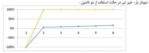 نمودار-بار-خیز-با-دو-تاندون