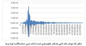 نمودار-شتاب-نگاشت-لوما-پریتا