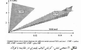 تنش-کرنش-الیاف-پلیمری