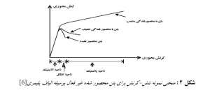 تنش-کرنش-بتن-محصور-شده