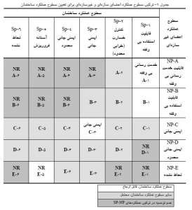 سطوح-عملکرد
