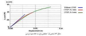 منحنی-بار-جابجایی-مقاوم-سازی