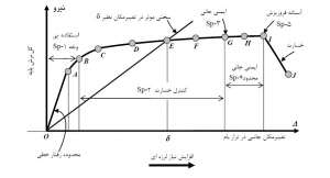 نیاز-لرزه-بهسازی