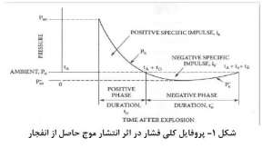 پروفایل-انتشار-موج-انفجار-مقاوم-سازی