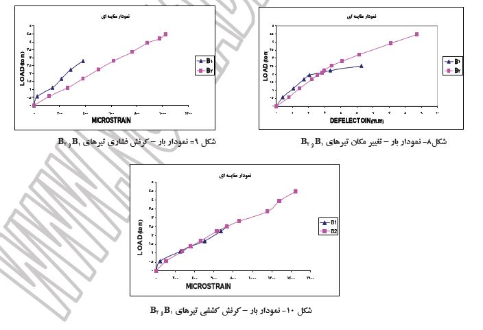 نمودار-مقاوم-سازی-تیر-B