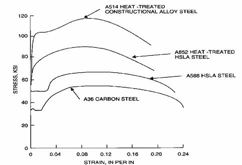 منحنی تنش- کرنش در طراحی سازه های فولادی