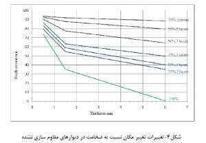 تغییر-مکان-دیوار-مقاوم-سازی