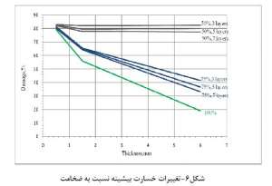 تغییرات-خسارت-بیشینه-نسبت-به-ضخامت-مقاوم-سازی