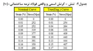 جدول-تنش-کرنش