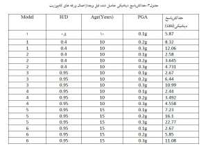 حداکثر-پاسخ-حاصل-شده-مخازن-مقاوم-سازی-FRP