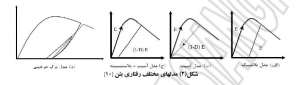 مدل-های-مختلف-رفتاری-بتن
