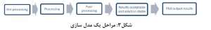 مراحل-مدل-سازی