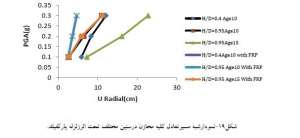 مسیر-تعادل-مخزن-زلزله-پارکفیلد
