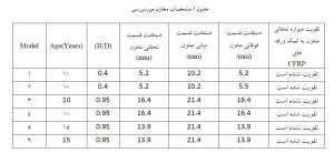 مشخصات-مخازن-مورد-بررسی-مقاوم-سازی-FRP