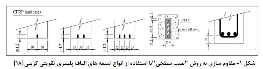 مقاوم-سازی-به-روش-نصب-سطحی-NSM
