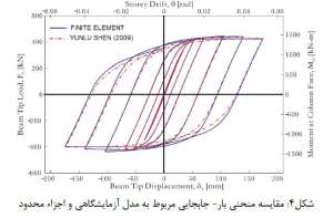 مقایسه-منحنی-بار-جابجایی