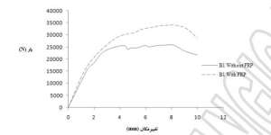 منحنی-بار-تغییر-مکان