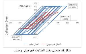 منحنی-رفتار-اتصالات-خورجینی
