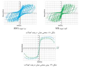 منحنی-مقاوم-سازی-پوش