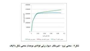 منحنی-نیرو-با-الیاف-مقاوم-سازی