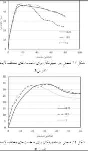 نتایج-منحنی-بار-تغییر-مکان-مقاوم-سازی