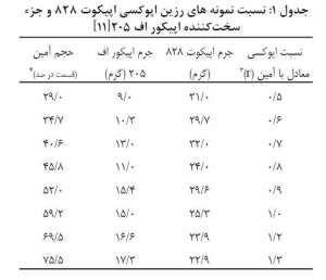 نسبت-نمونه-ها-رزین-اپوکسی