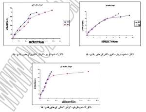 نمودار-بار-تغییر-مکان-کرنشی-مقاوم-سازی