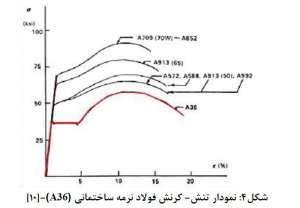 نمودار-تنش-کرنش-فولاد-مقاوم-سازی