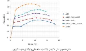 نمودار-تنش-کرنش-مقاوم-سازی