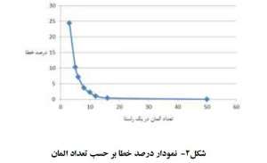 نمودار-درصد-خطا-بر-حسب-المان