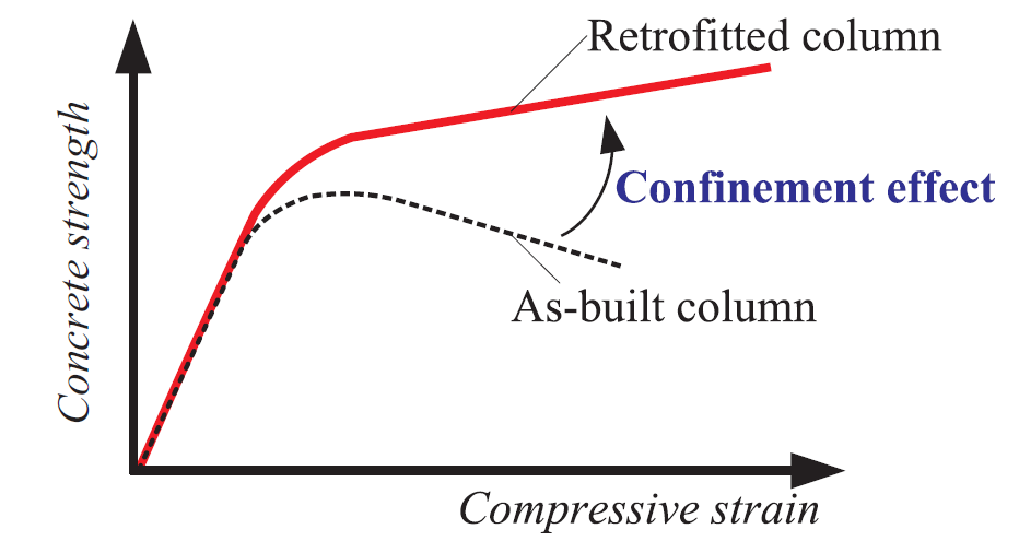 نمودار تنش-کرنش یک ستون ساده و یک ستون تقویت شده 