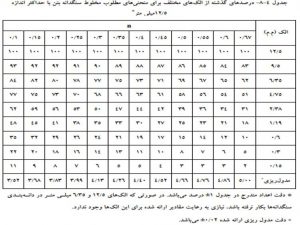 جدول دانه‌بندی سنگدانه‌ها با اندازه 12.5میلی‌متر - مقاوم‌سازی افزیر