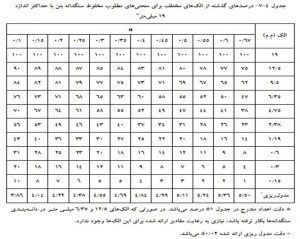 جدول دانه‌بندی سنگدانه‌ها با اندازه 19 میلی‌متر - مقاوم‌سازی افزیر