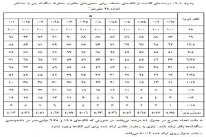 جدول دانه‌بندی سنگدانه‌ها با اندازه 25 میلی‌متر - مقاوم‌سازی افزیر