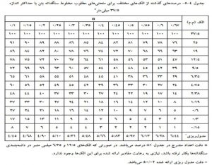 جدول دانه‌بندی سنگدانه‌ها با اندازه 37.5 میلی‌متر - مقاوم‌سازی افزیر