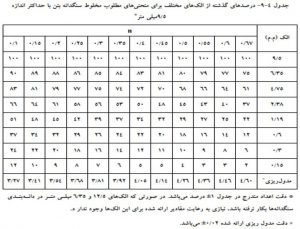 جدول دانه‌بندی سنگدانه‌ها با اندازه 9.5میلی‌متر - مقاوم‌سازی افزیر