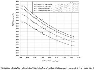 نمودار 2 مقدار آب بتن - مقاوم‌سازی افزیر