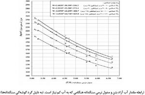 نمودار مقدار آب بتن - مقاوم‌سازی افزیر