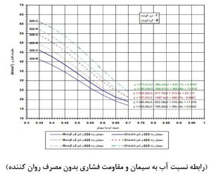 نمودار نسبت آب به سیمان - مقاومسازی افزیر