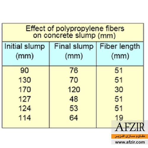 اثرات الیاف پلی پروپیلن بر بتن تازه