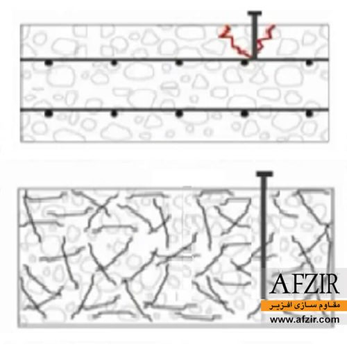 الیاف فولادی در بتن