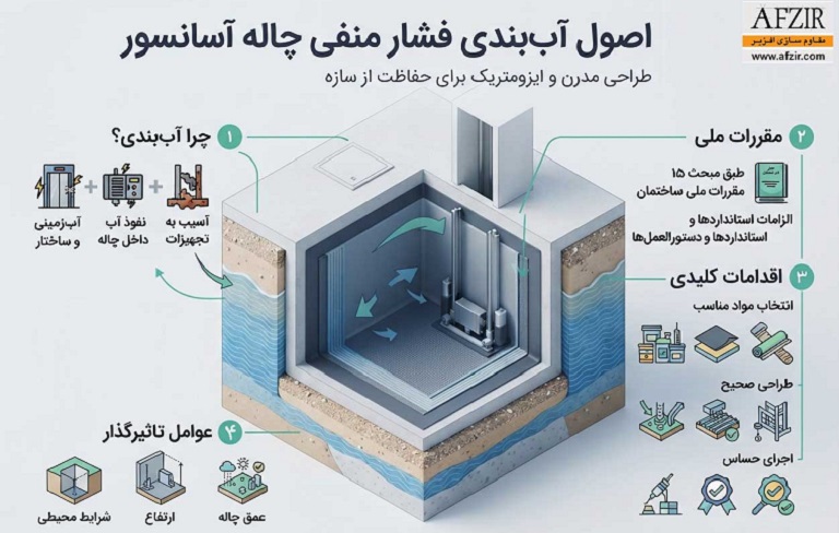 اصول آب بندی فشار منفی چاله آسانسور